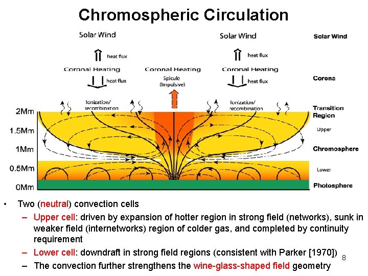 Chromospheric Circulation • Two (neutral) convection cells – Upper cell: driven by expansion of