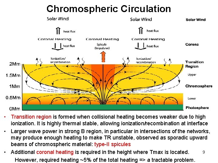 Chromospheric Circulation • Transition region is formed when collisional heating becomes weaker due to