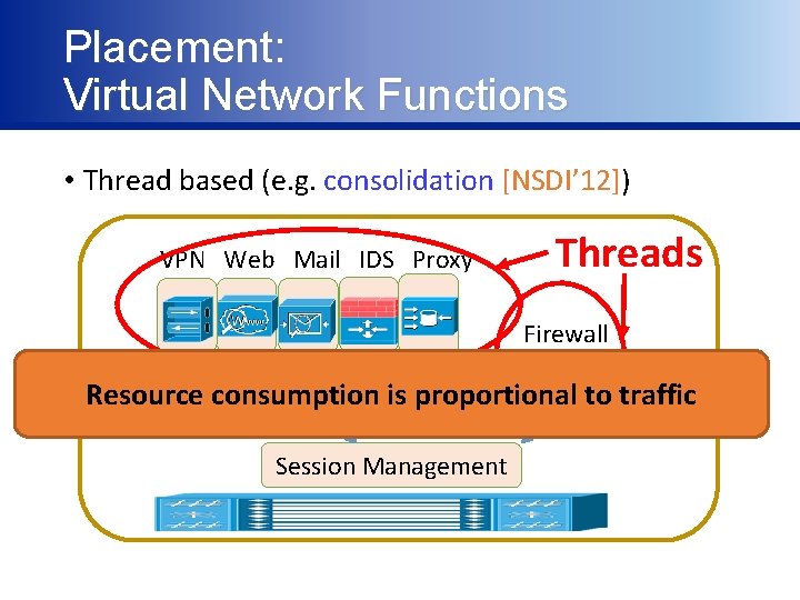 Placement: Virtual Network Functions • Thread based (e. g. consolidation [NSDI’ 12]) VPN Web