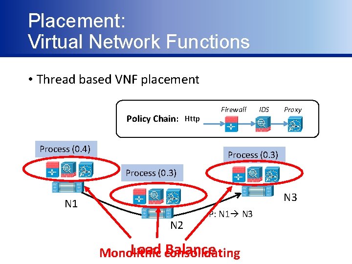 Placement: Virtual Network Functions • Thread based VNF placement Policy Chain: Http Process (0.