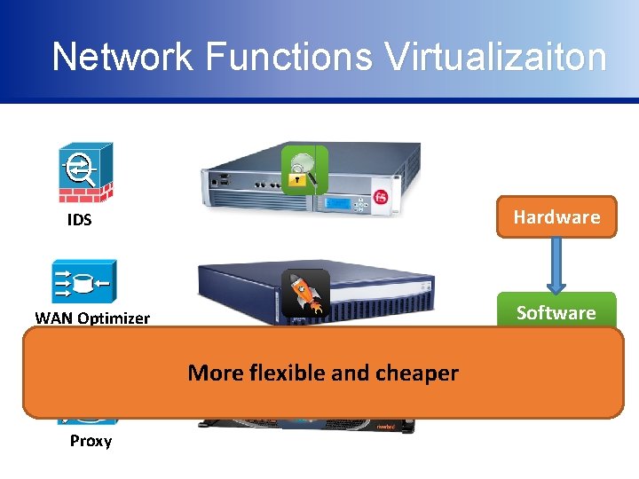 Network Functions Virtualizaiton Hardware IDS Software WAN Optimizer More flexible and cheaper Proxy 