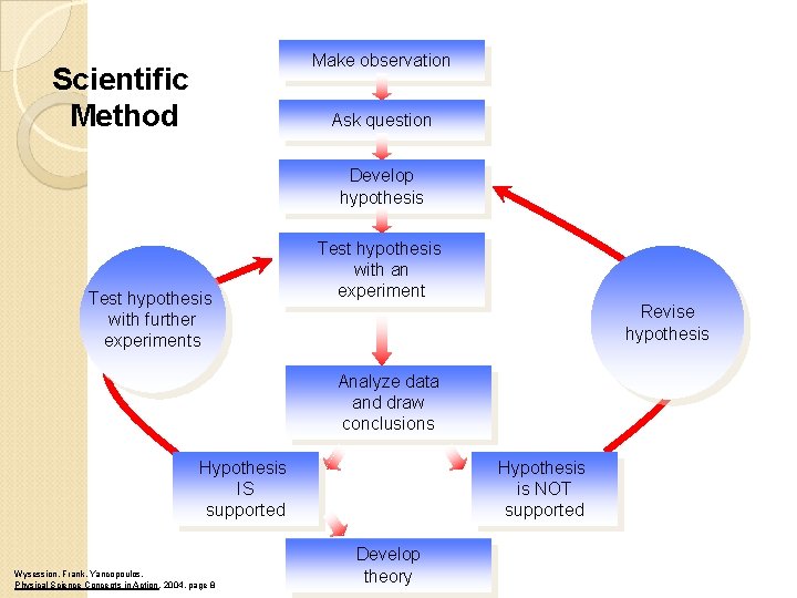 Make observation Scientific Method Ask question Develop hypothesis Test hypothesis with further experiments Test