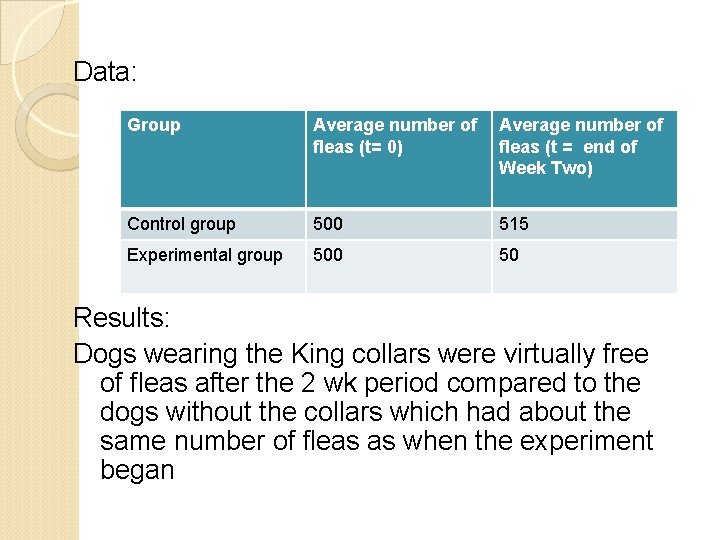 Data: Group Average number of fleas (t= 0) Average number of fleas (t =