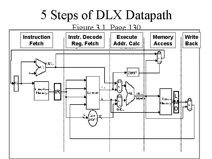 5 Steps of DLX Datapath Figure 3. 1, Page 130 Instruction Fetch Instr. Decode