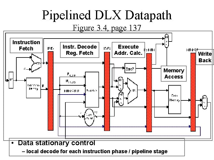 Pipelined DLX Datapath Figure 3. 4, page 137 Instruction Fetch Instr. Decode Reg. Fetch