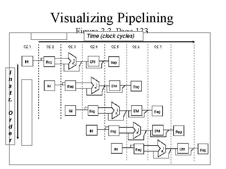 Visualizing Pipelining Figure 3. 3, Page 133 Time (clock cycles) I n s t
