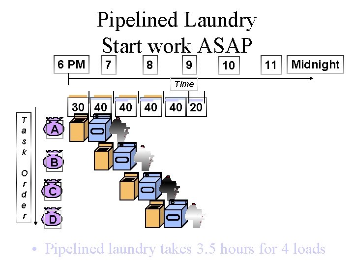 Pipelined Laundry Start work ASAP 6 PM 7 8 9 10 11 Midnight Time