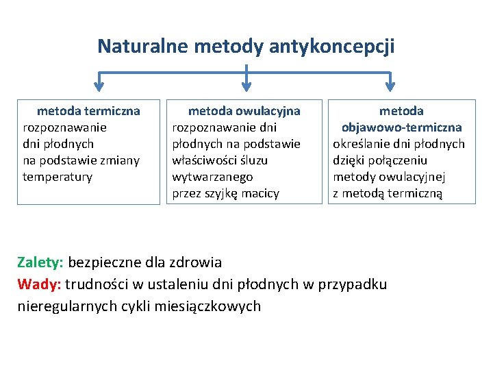 Naturalne metody antykoncepcji metoda termiczna rozpoznawanie dni płodnych na podstawie zmiany temperatury metoda owulacyjna