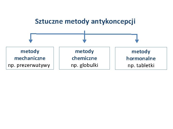 Sztuczne metody antykoncepcji metody mechaniczne np. prezerwatywy metody chemiczne np. globulki metody hormonalne np.