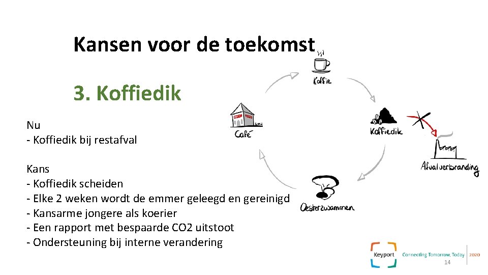 Kansen voor de toekomst 3. Koffiedik Nu - Koffiedik bij restafval Kans - Koffiedik Kansen voor de toekomst 3. Koffiedik Nu - Koffiedik bij restafval Kans - Koffiedik