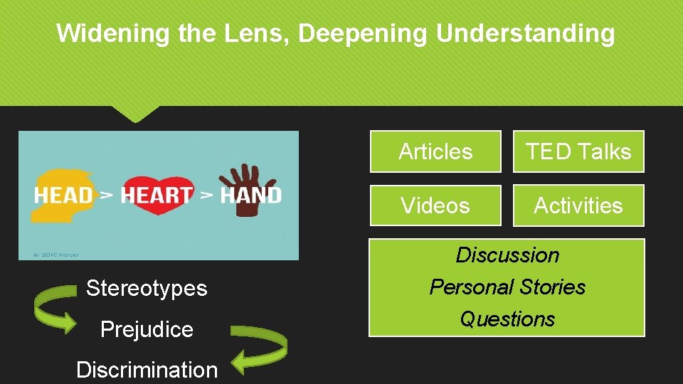 Widening the Lens, Deepening Understanding Stereotypes Prejudice Discrimination Articles TED Talks Videos Activities Discussion