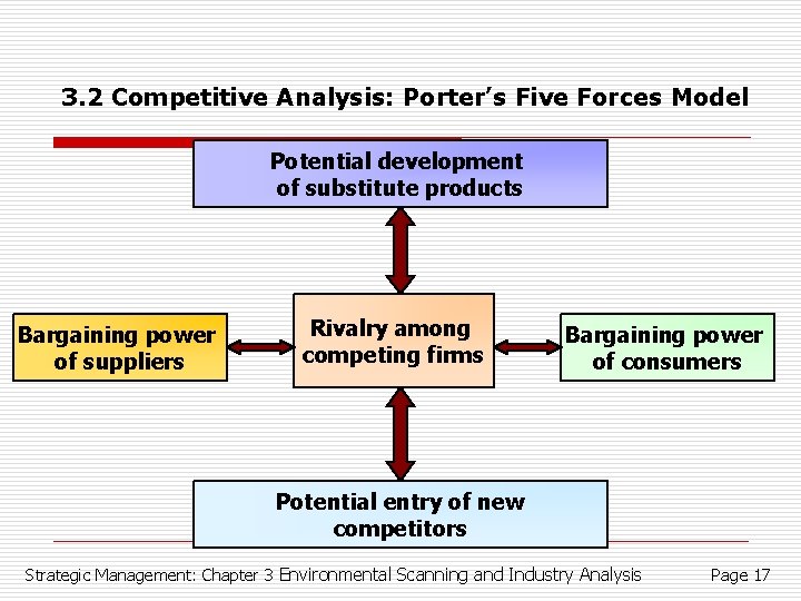 3. 2 Competitive Analysis: Porter’s Five Forces Model Potential development of substitute products Bargaining