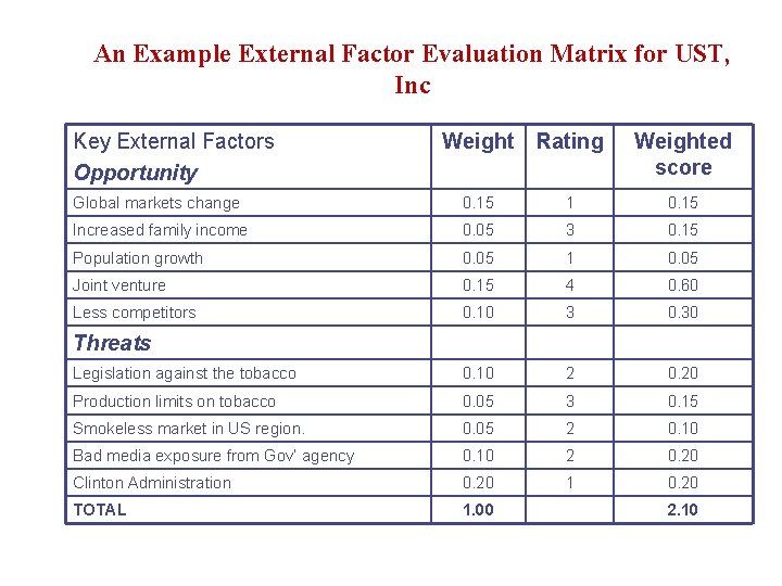 An Example External Factor Evaluation Matrix for UST, Inc Key External Factors Opportunity Weight