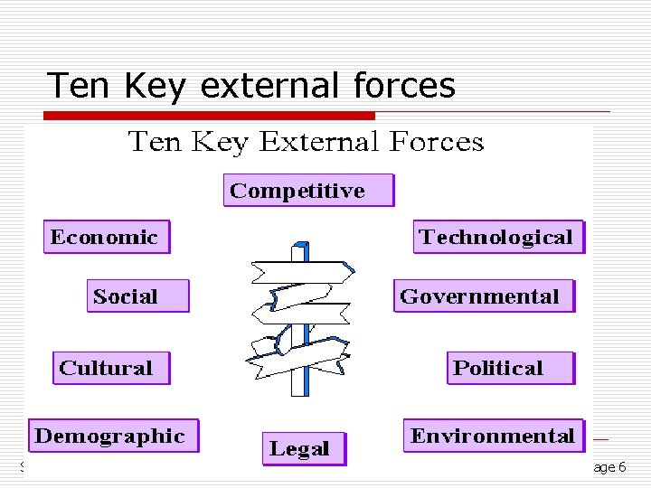 Ten Key external forces Strategic Management: Chapter 3 Environmental Scanning and Industry Analysis Page