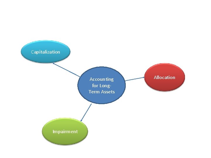 Capitalization Accounting for Long. Term Assets Impairment Allocation 