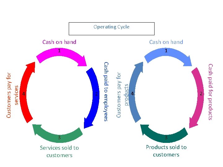 Cash on hand 1 1 2 4 2 3 3 Services sold to customers