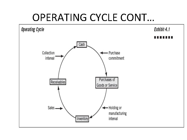 OPERATING CYCLE CONT… 