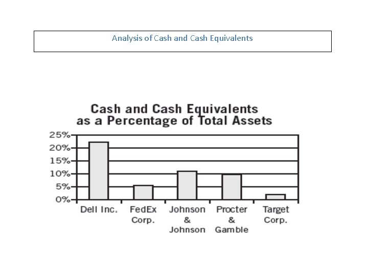 Analysis of Cash and Cash Equivalents 