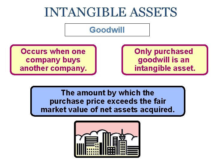 INTANGIBLE ASSETS Goodwill Occurs when one company buys another company. Only purchased goodwill is