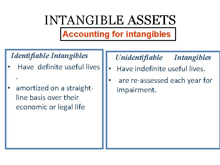 INTANGIBLE ASSETS Accounting for intangibles Identifiable Intangibles • Have definite useful lives. • amortized