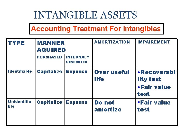 INTANGIBLE ASSETS Accounting Treatment For Intangibles TYPE MANNER AQUIRED PURCHASED AMORTIZATION IMPAIREMENT • Recoverabi