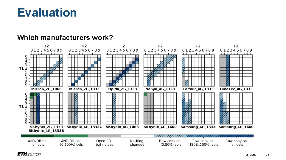 Evaluation Which manufacturers work? 26. 12. 2021 34 