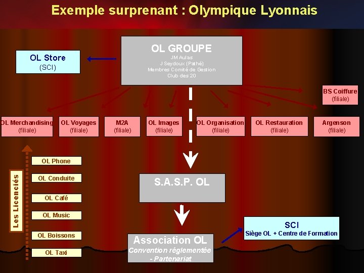 Exemple surprenant : Olympique Lyonnais OL GROUPE OL Store JM Aulas J Seydoux (Pathé)