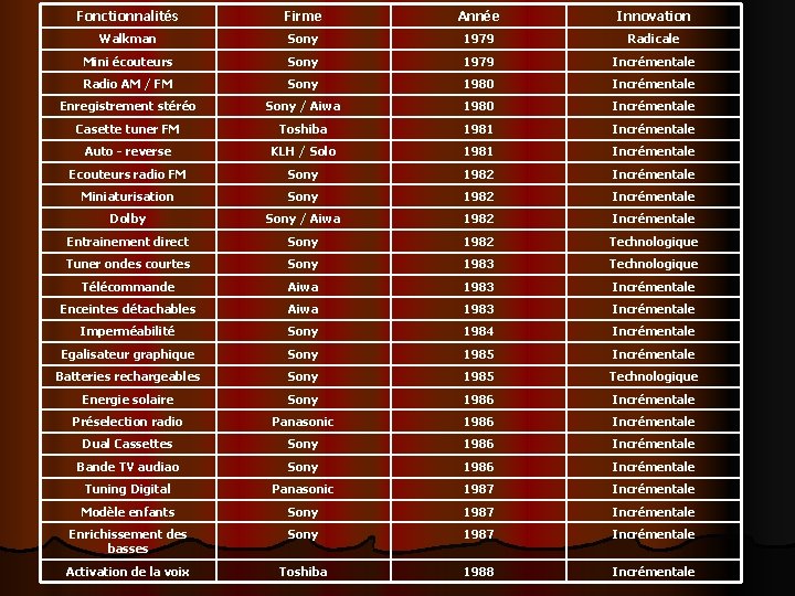 Fonctionnalités Firme Année Innovation Walkman Sony 1979 Radicale Mini écouteurs Sony 1979 Incrémentale Radio