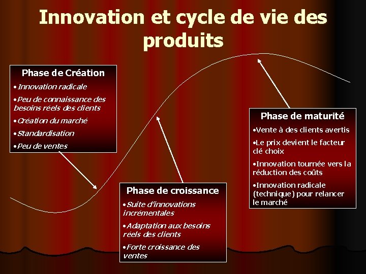 Innovation et cycle de vie des produits Phase de Création • Innovation radicale •