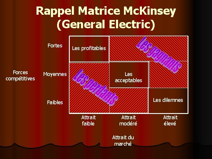 Rappel Matrice Mc. Kinsey (General Electric) Fortes Forces compétitives Les profitables Moyennes Les acceptables