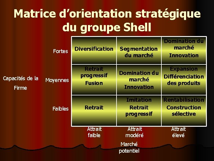 Matrice d’orientation stratégique du groupe Shell Fortes Capacités de la Moyennes Firme Faibles Diversification