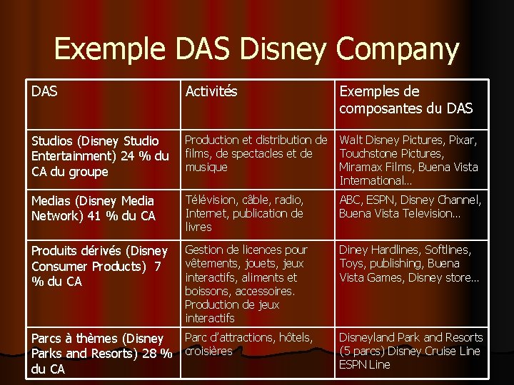 Exemple DAS Disney Company DAS Activités Studios (Disney Studio Entertainment) 24 % du CA