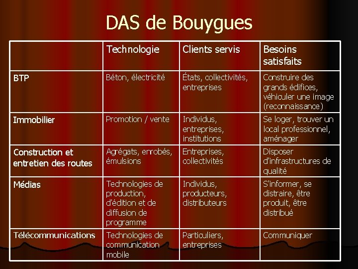 DAS de Bouygues Technologie Clients servis Besoins satisfaits BTP Béton, électricité États, collectivités, entreprises