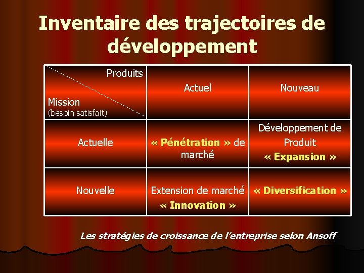 Inventaire des trajectoires de développement Produits Actuel Nouveau Actuelle « Pénétration » de marché