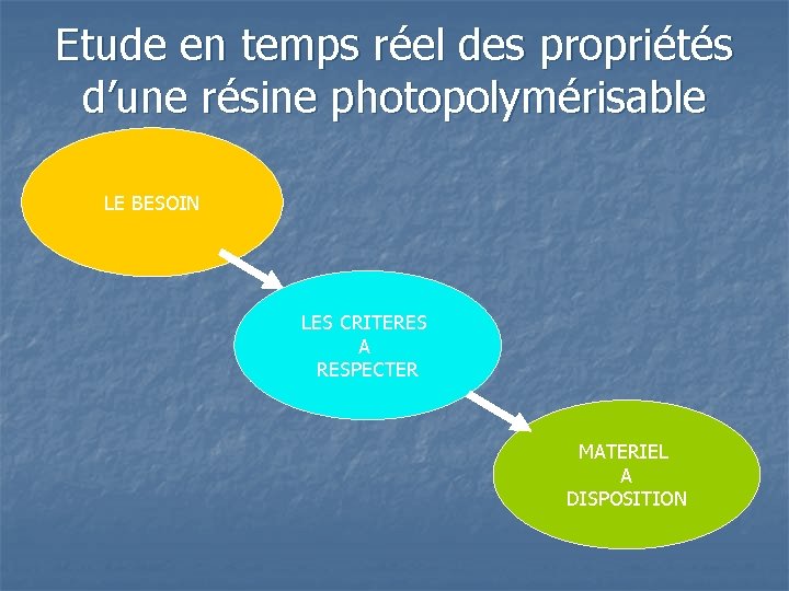 Etude en temps réel des propriétés d’une résine photopolymérisable LE BESOIN LES CRITERES A