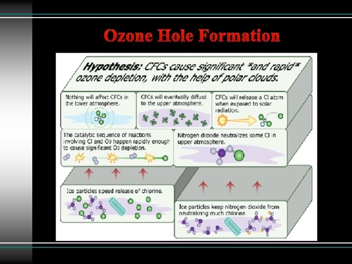 Ozone Hole Formation 