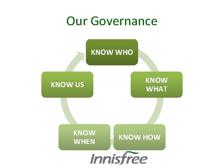 Our Governance KNOW WHO KNOW US KNOW WHEN KNOW WHAT KNOW HOW 