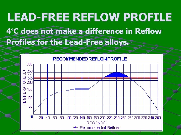 LEAD-FREE REFLOW PROFILE 4ºC does not make a difference in Reflow Profiles for the