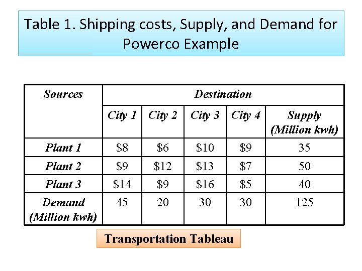 Table 1. Shipping costs, Supply, and Demand for Powerco Example Sources Destination City 1