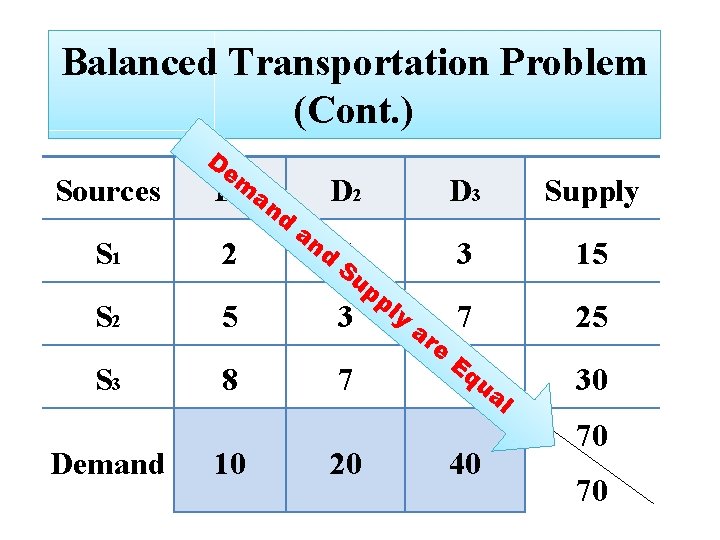 Balanced Transportation Problem (Cont. ) D Sources em D 1 an d S 1