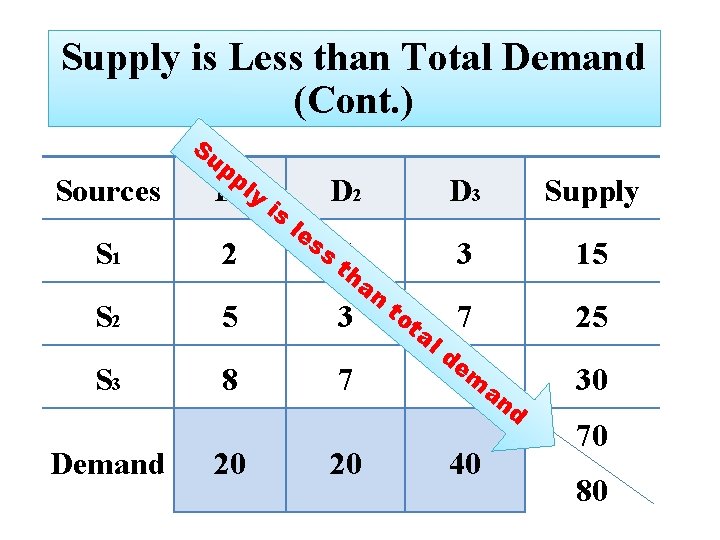 Supply is Less than Total Demand (Cont. ) Su Sources pp D 1 ly