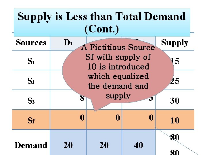 Supply is Less than Total Demand (Cont. ) Sources D 1 D 2 D