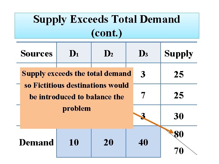 Supply Exceeds Total Demand (cont. ) Sources D 1 D 2 D 3 Supply