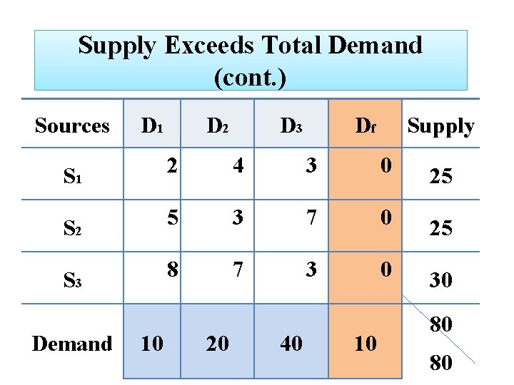 Supply Exceeds Total Demand (cont. ) Sources D 1 D 2 D 3 Df