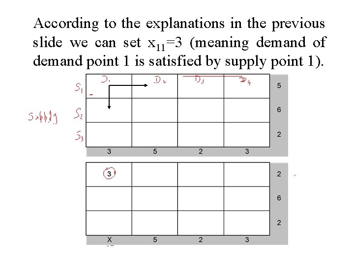 According to the explanations in the previous slide we can set x 11=3 (meaning