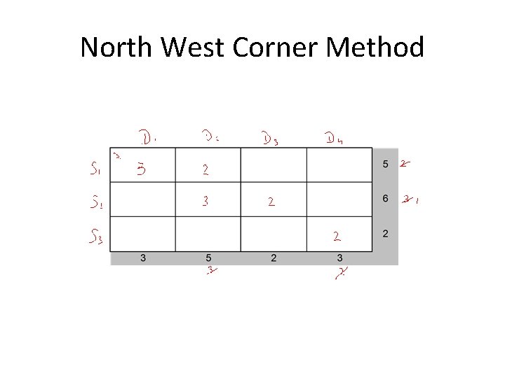 North West Corner Method 