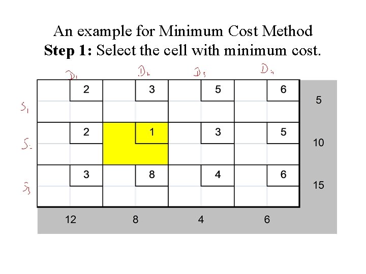 An example for Minimum Cost Method Step 1: Select the cell with minimum cost.