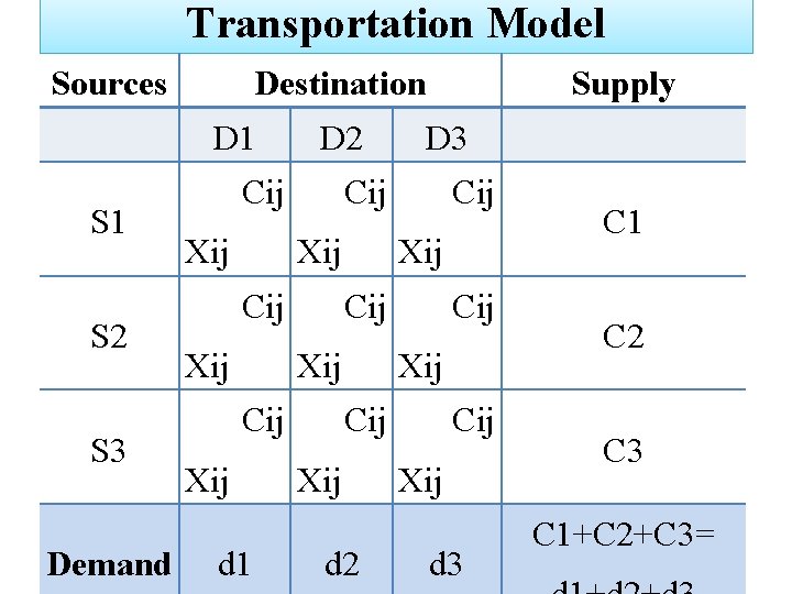 Transportation Model Sources Destination D 1 S 2 S 3 Demand D 2 Cij