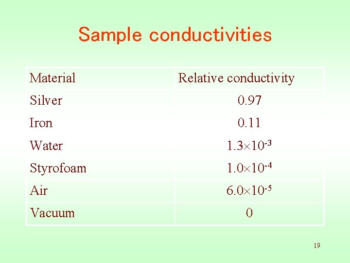 Sample conductivities Material Relative conductivity Silver 0. 97 Iron 0. 11 Water 1. 3