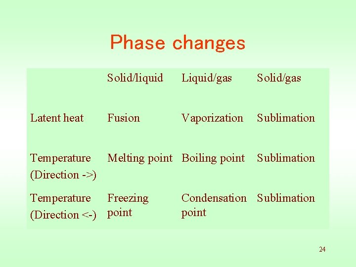 Phase changes Solid/liquid Liquid/gas Solid/gas Fusion Vaporization Sublimation Temperature Melting point Boiling point (Direction